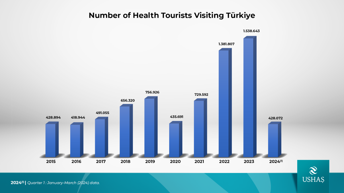 medical tourism turkey statistics